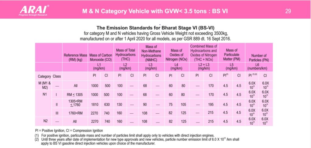 BS6 ARAI guidelines