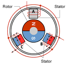 BLDC motor working