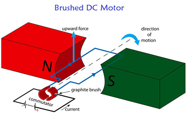 BDC motor working