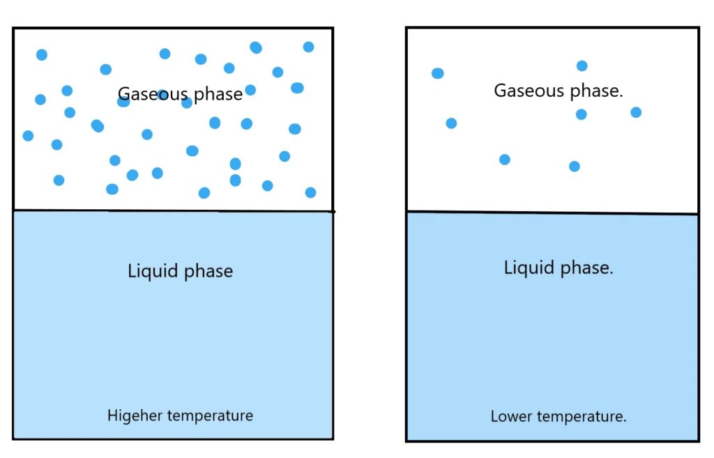 Vapour pressure of a substance is high at high temperatures
