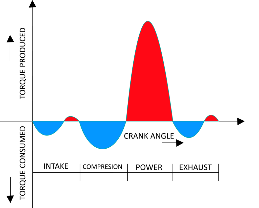 Turning moment diagram of a single-cylinder engine