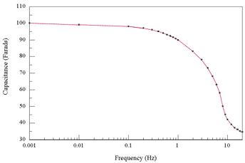 Capacitance Vs Frequency