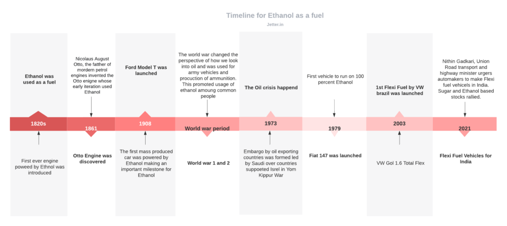 The timeline for Ethanol as a fuel.