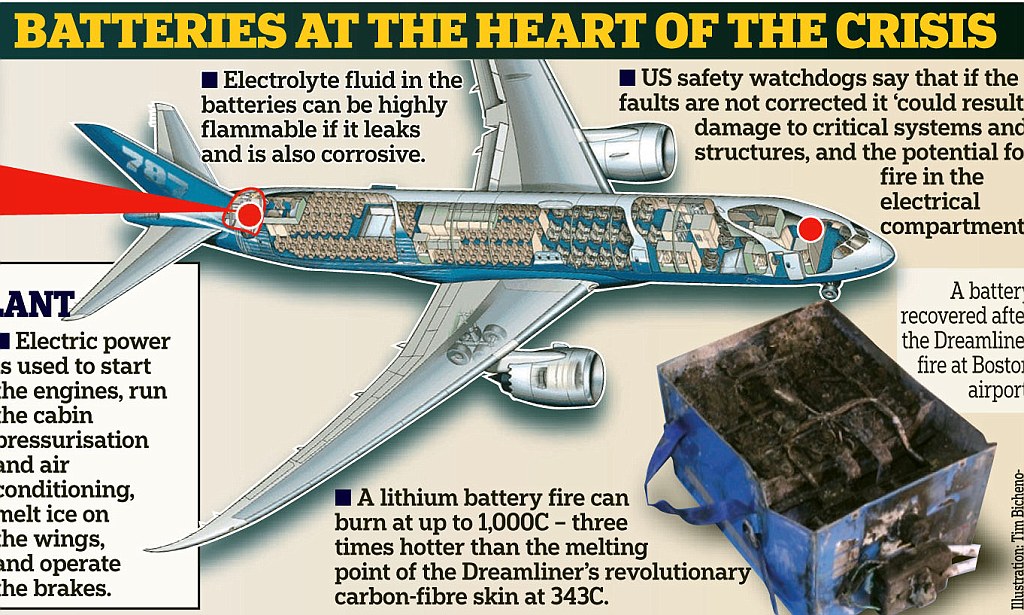 All Dreamliner aircraft was grounded due to the fire hazards of lithium batteries. And now many airline companies are fearing to transport Li-ion batteries using their cargo hold.