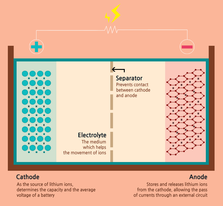 Li ion battery explaination