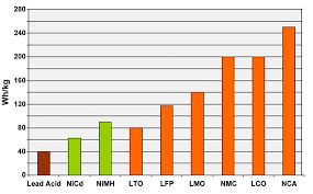 Types of Lithium-ion batteries popularity llustration